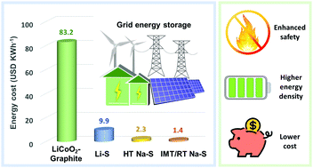 Revitalising sodium–sulfur batteries for non-high-temperature operation: a  crucial review - Energy & Environmental Science (RSC Publishing)