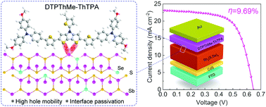 9 7 Efficient Sb2 S Se 3 Solar Cells With A Dithieno 3 2 B 2 3 D Pyrrole Cored Hole Transporting Material Energy Environmental Science Rsc Publishing