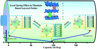 Local spring effect in titanium-based layered oxides - Energy ...