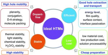 Toward Ideal Hole Transport Materials A Review On Recent Progress In Dopant Free Hole Transport Materials For Fabricating Efficient And Stable Perovskite Solar Cells Energy Environmental Science Rsc Publishing