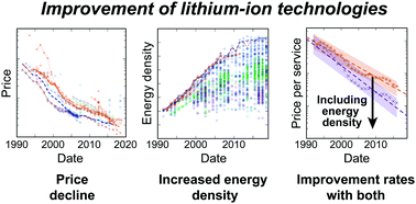 Re Examining Rates Of Lithium Ion Battery Technology Improvement And Cost Decline Energy Environmental Science Rsc Publishing