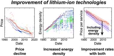 Study reveals plunge in lithium-ion battery costs, MIT News