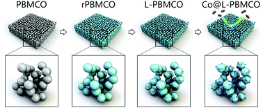 Mechanistic Insights Into The Phase Transition And Metal Ex Solution Phenomena Of Pr0 5ba0 5mn0 85co0 15o3 D From Simple To Layered Perovskite Under Reducing Conditions And Enhanced Catalytic Activity Energy Environmental Science Rsc Publishing