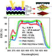 Highly Efficient Ito Free Organic Solar Cells With A Column Patterned Microcavity Energy Environmental Science Rsc Publishing