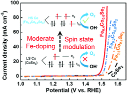 Local Spin State Tuning Of Cobalt Iron Selenide Nanoframes For The Boosted Oxygen Evolution Energy Environmental Science Rsc Publishing