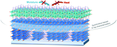 Self Passivation Of Low Dimensional Hybrid Halide Perovskites Guided By Structural Characteristics And Degradation Kinetics Energy Environmental Science Rsc Publishing