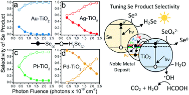 Enhanced Photocatalytic Selectivity Of Noble Metallized Tio2 Nanoparticles For The Reduction Of Selenate In Water Tunable Se Reduction Product H2se G Vs Se S Environmental Science Nano Rsc Publishing