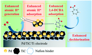 Pd Tic Ti Electrode With Enhanced Atomic H Generation Atomic H Adsorption And 2 4 Dcba Adsorption For Facilitating Electrocatalytic Hydrodechlorination Environmental Science Nano Rsc Publishing