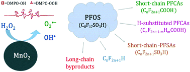 Degradation Of Pfos By A Mno2 H2o2 Process Environmental Science Water Research Technology Rsc Publishing