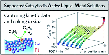 Capturing Spatially Resolved Kinetic Data And Coking Of Ga Pt Supported Catalytically Active Liquid Metal Solutions During Propane Dehydrogenation In Situ Faraday Discussions Rsc Publishing