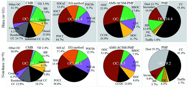 An Evaluation Of Source Apportionment Of Fine Oc And Pm2 5 By Multiple Methods Aphh Beijing Campaigns As A Case Study Faraday Discussions Rsc Publishing