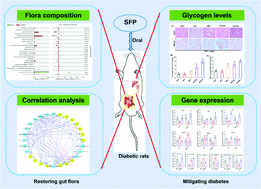 Dietary Polysaccharides