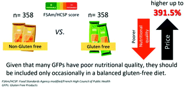 Assessment Of Price And Nutritional Quality Of Gluten Free Products Versus Their Analogues With Gluten Through The Algorithm Of The Nutri Score Front Of Package Labeling System Food Function Rsc Publishing