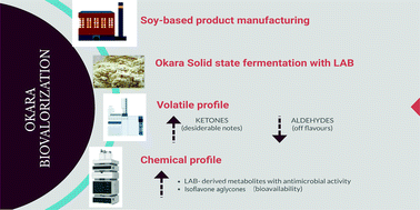 Effect Of Fermentation With Single And Co Culture Of Lactic Acid Bacteria On Okara Evaluation Of Bioactive Compounds And Volatile Profiles Food Function Rsc Publishing