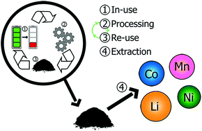 Recycling lithium-ion batteries: adding value with multiple lives - Green  Chemistry (RSC Publishing)