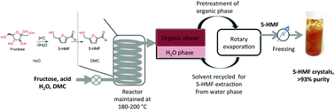 5 Hydroxymethylfurfural From Fructose An Efficient Continuous Process In A Water Dimethyl Carbonate Biphasic System With High Yield Product Recovery Green Chemistry Rsc Publishing