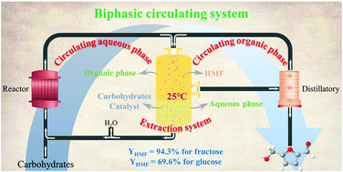 Unlocking biomass energy: continuous high-yield production of 5-hydroxymethylfurfural in water - Chemistry Publishing)