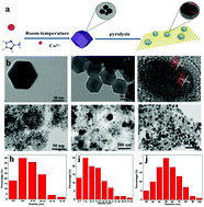 Selective Hydrogenation Of Nitroarenes Under Mild Conditions By The Optimization Of Active Sites In A Well Defined Co Nc Catalyst Green Chemistry Rsc Publishing