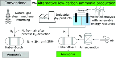 Life Cycle Energy Use And Greenhouse Gas Emissions Of Ammonia Production From Renewable Resources And Industrial By Products Green Chemistry Rsc Publishing