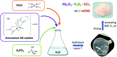 Chloride Free Hydrolytic Sol Gel Synthesis Of Nb P Si Oxides An Approach To Solid Acid Materials Green Chemistry Rsc Publishing