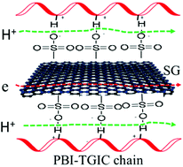 Elevated Temperature H2 Separation Using A Dense Electron And Proton Mixed Conducting Polybenzimidazole Based Membrane With 2d Sulfonated Graphene Green Chemistry Rsc Publishing
