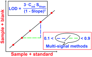 Calculating limits of detection and defining working ranges for  multi-signal calibration methods - Journal of Analytical Atomic  Spectrometry (RSC Publishing)