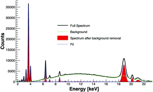 Accuracy improvement in XRF analysis for the quantification of elements ...