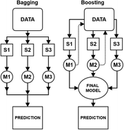 Comparison of machine learning techniques to optimize the analysis of ...