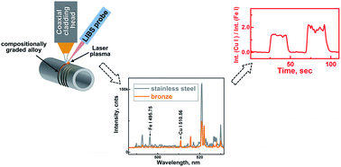Investigation of the feasibility of online laser-induced breakdown  spectroscopy for elemental analysis of compositionally graded alloy parts  during their fabrication - Journal of Analytical Atomic Spectrometry (RSC  Publishing)