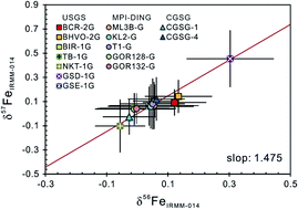 In Situ Fe Isotopic Analyses Of Fourteen Reference Materials Using A Synthetic Cr Standard For Mass Bias And Isobaric Interference Corrections By Femtosecond La Mc Icp Ms Journal Of Analytical Atomic Spectrometry Rsc Publishing