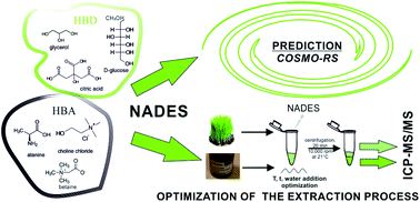 New Solvents For Metal Extraction Nades Prediction And Optimization Of Efficient Extraction Of Selected Metals By Icp Ms Ms Journal Of Analytical Atomic Spectrometry Rsc Publishing