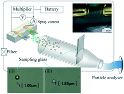 In-air particle generation by on-chip electrohydrodynamics - Lab on a ...