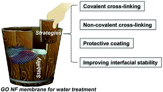 The Stability Of A Graphene Oxide Go Nanofiltration Nf Membrane In An Aqueous Environment Progress And Challenges Materials Advances Rsc Publishing