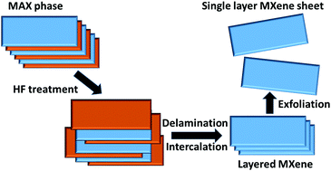 The Tunable Electric And Magnetic Properties Of 2d Mxenes And Their Potential Applications Materials Advances Rsc Publishing