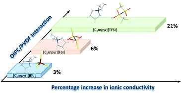 Anion Effects On The Properties Of Oipc Pvdf Composites Materials Advances Rsc Publishing