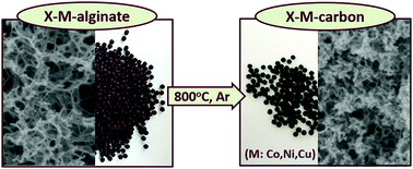 Metal Doped Carbons From Polyurea Crosslinked Alginate Aerogel Beads Materials Advances Rsc Publishing