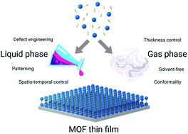 Advanced Technologies For The Fabrication Of Mof Thin Films Materials Horizons Rsc Publishing
