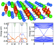 A magnetic topological insulator in two-dimensional EuCd2Bi2: giant gap  with robust topology against magnetic transitions - Materials Horizons (RSC  Publishing)