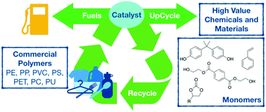 Catalytic Methods For Chemical Recycling Or Upcycling Of Commercial Polymers Materials Horizons Rsc Publishing
