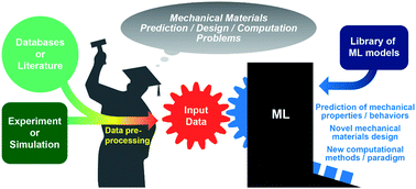 Artificial intelligence and machine learning in design of mechanical ...