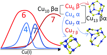 The Pathways And Domain Specificity Of Cu I Binding To Human Metallothionein 1a Metallomics Rsc Publishing