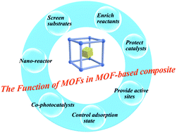 The Function Of Metal Organic Frameworks In The Application Of Mof Based Composites Nanoscale Advances Rsc Publishing