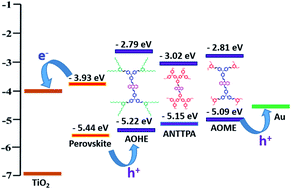 Novel Star Shaped D P D P D And D P 2 D P D 2 Anthracene Based Hole Transporting Materials For Perovskite Solar Cells Nanoscale Advances Rsc Publishing