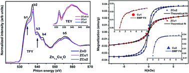 Influence Of Cu Doping On The Local Electronic And Magnetic Properties Of Zno Nanostructures Nanoscale Advances Rsc Publishing