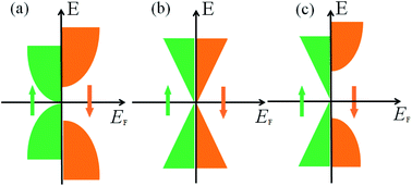 Half Dirac Semimetals And The Quantum Anomalous Hall Effect In Kagome Cd2n3 Lattices Nanoscale Advances Rsc Publishing