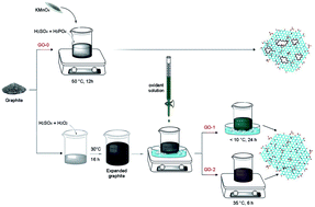Enhanced synthesis method of graphene oxide - Nanoscale Advances (RSC ...