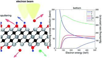 First Principles Study Of The Stability Of Mxenes Under An Electron Beam Nanoscale Advances Rsc Publishing