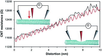 Pressure Dependent Conduction Of Individual Multi-walled Carbon ...