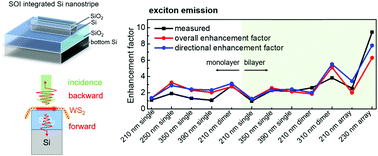 Enhancement Of Exciton Emission In Ws2 Based On The Kerker Effect From The Mode Engineering Of Individual Si Nanostripes Nanoscale Horizons Rsc Publishing