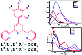 Synthesis Crystal Structures Photophysical Electrochemical Studies Dft And Td Dft Calculations And Hirshfeld Analysis Of New 2 2 6 2 Terpyridine Ligands With Pendant 4 Trimethoxyphenyl Groups And Their Homoleptic Ruthenium Complexes New